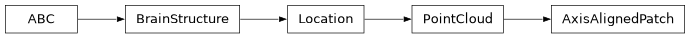 Inheritance diagram of siibra.locations.experimental.AxisAlignedPatch