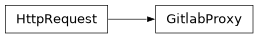 Inheritance diagram of siibra.retrieval.requests.GitlabProxy