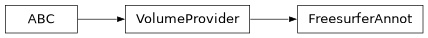 Inheritance diagram of siibra.volumes.providers.FreesurferAnnot