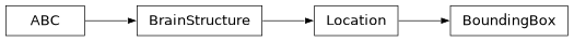 Inheritance diagram of siibra.locations.BoundingBox