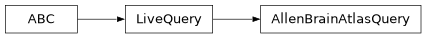 Inheritance diagram of siibra.livequeries.allen.AllenBrainAtlasQuery
