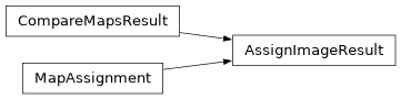 Inheritance diagram of siibra.volumes.parcellationmap.AssignImageResult