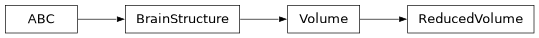Inheritance diagram of siibra.volumes.volume.ReducedVolume