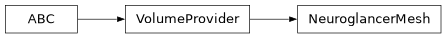 Inheritance diagram of siibra.volumes.providers.neuroglancer.NeuroglancerMesh
