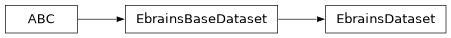 Inheritance diagram of siibra.retrieval.datasets.EbrainsDataset