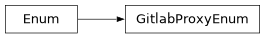 Inheritance diagram of siibra.retrieval.requests.GitlabProxyEnum