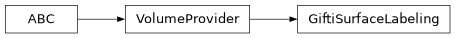 Inheritance diagram of siibra.volumes.providers.gifti.GiftiSurfaceLabeling