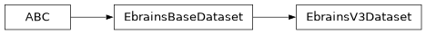Inheritance diagram of siibra.retrieval.datasets.EbrainsV3Dataset