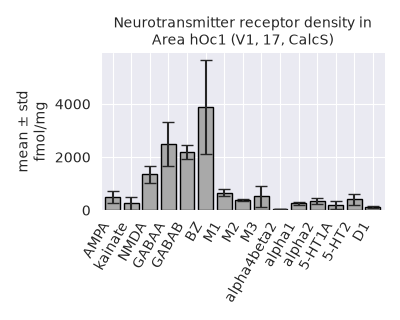 Neurotransmitter receptor density in Area hOc1 (V1, 17, CalcS)