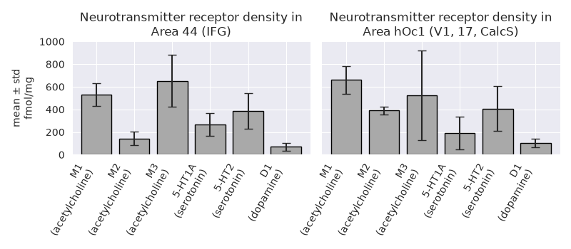 Neurotransmitter receptor density in Area 44 (IFG), Neurotransmitter receptor density in Area hOc1 (V1, 17, CalcS)