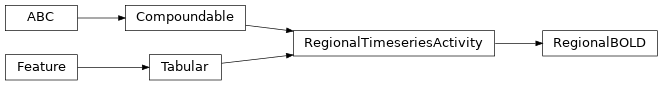 Inheritance diagram of siibra.features.tabular.regional_timeseries_activity.RegionalBOLD
