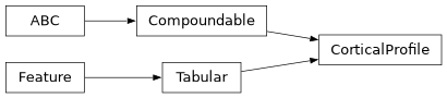 Inheritance diagram of siibra.features.tabular.cortical_profile.CorticalProfile