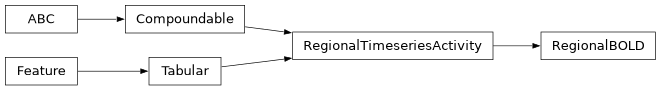 Inheritance diagram of siibra.features.tabular.regional_timeseries_activity.RegionalBOLD