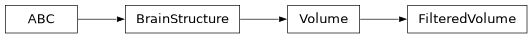 Inheritance diagram of siibra.volumes.volume.FilteredVolume