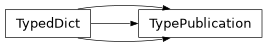 Inheritance diagram of siibra.commons.TypePublication