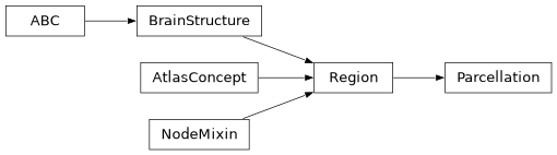 Inheritance diagram of siibra.core.parcellation.Parcellation