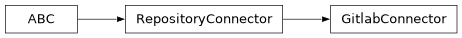 Inheritance diagram of siibra.retrieval.repositories.GitlabConnector