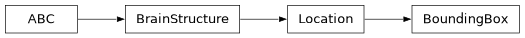 Inheritance diagram of siibra.locations.BoundingBox