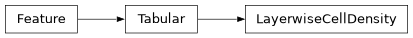 Inheritance diagram of siibra.features.tabular.layerwise_cell_density.LayerwiseCellDensity