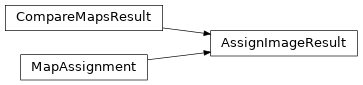 Inheritance diagram of siibra.volumes.parcellationmap.AssignImageResult