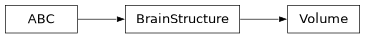 Inheritance diagram of siibra.volumes.volume.Volume