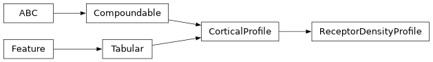Inheritance diagram of siibra.features.tabular.ReceptorDensityProfile