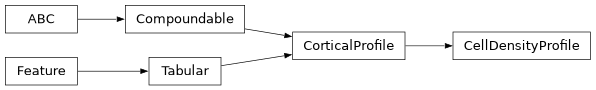 Inheritance diagram of siibra.features.tabular.CellDensityProfile