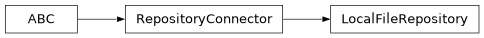 Inheritance diagram of siibra.retrieval.LocalFileRepository