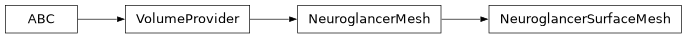 Inheritance diagram of siibra.volumes.providers.neuroglancer.NeuroglancerSurfaceMesh