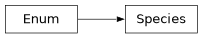 Inheritance diagram of siibra.commons.Species