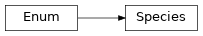 Inheritance diagram of siibra.commons.Species