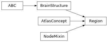 Inheritance diagram of siibra.core.region.Region