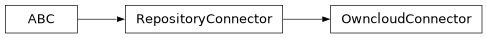 Inheritance diagram of siibra.retrieval.repositories.OwncloudConnector