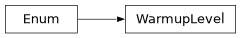 Inheritance diagram of siibra.retrieval.cache.WarmupLevel