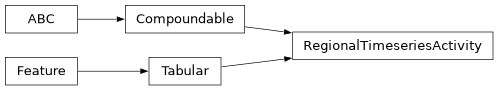 Inheritance diagram of siibra.features.tabular.regional_timeseries_activity.RegionalTimeseriesActivity