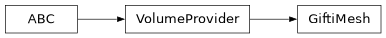 Inheritance diagram of siibra.volumes.providers.GiftiMesh
