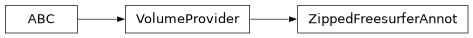 Inheritance diagram of siibra.volumes.providers.freesurfer.ZippedFreesurferAnnot