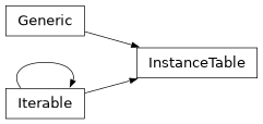 Inheritance diagram of siibra.commons.InstanceTable