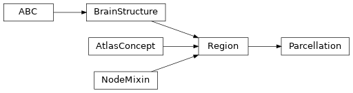Inheritance diagram of siibra.core.parcellation.Parcellation