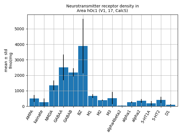 Neurotransmitter receptor density in Area hOc1 (V1, 17, CalcS)