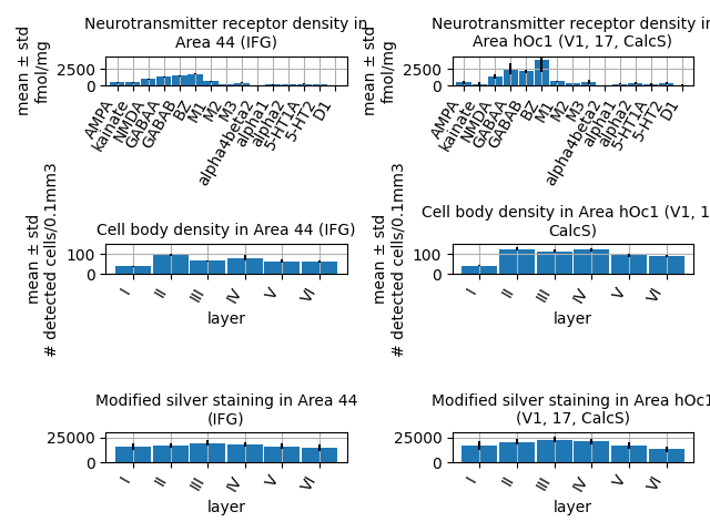 Neurotransmitter receptor density in Area 44 (IFG), Neurotransmitter receptor density in Area hOc1 (V1, 17, CalcS), Cell body density in Area 44 (IFG), Cell body density in Area hOc1 (V1, 17, CalcS), Modified silver staining in Area 44 (IFG), Modified silver staining in Area hOc1 (V1, 17, CalcS)