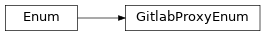 Inheritance diagram of siibra.retrieval.requests.GitlabProxyEnum