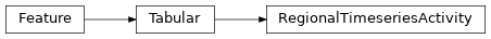 Inheritance diagram of siibra.features.tabular.regional_timeseries_activity.RegionalTimeseriesActivity