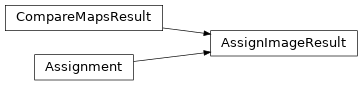 Inheritance diagram of siibra.volumes.parcellationmap.AssignImageResult