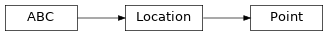 Inheritance diagram of siibra.locations.point.Point