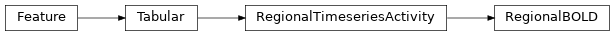 Inheritance diagram of siibra.features.tabular.regional_timeseries_activity.RegionalBOLD