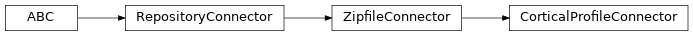 Inheritance diagram of siibra.features.tabular.marmoset_cortical_profile.MarmosetCalbindinDensityProfile.CorticalProfileConnector