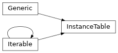 Inheritance diagram of siibra.commons.InstanceTable