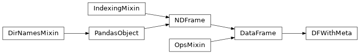 Inheritance diagram of siibra.features.tabular.marmoset_cortical_profile.DFWithMeta