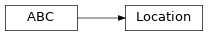 Inheritance diagram of siibra.locations.location.Location